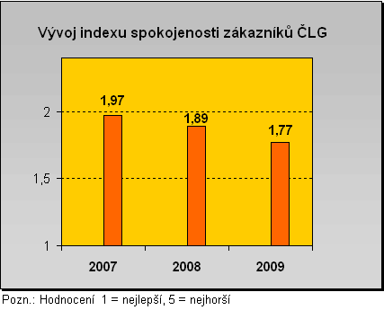 Graf spokojenosti 2009