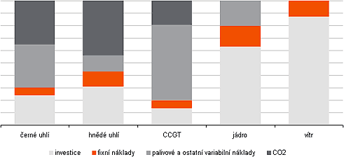 Graf: Plné náklady na nový zdroj