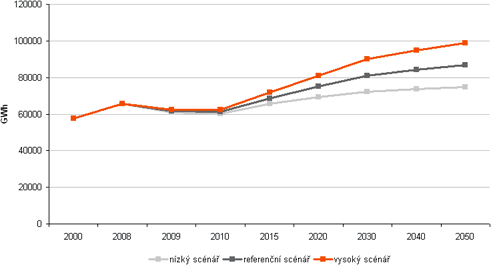 Graf: Predikce brutto spotřeby elektrické energie v ČR do r. 2050 Graf: Predikce brutto spotřeby elektrické energie v ČR do r. 2050
