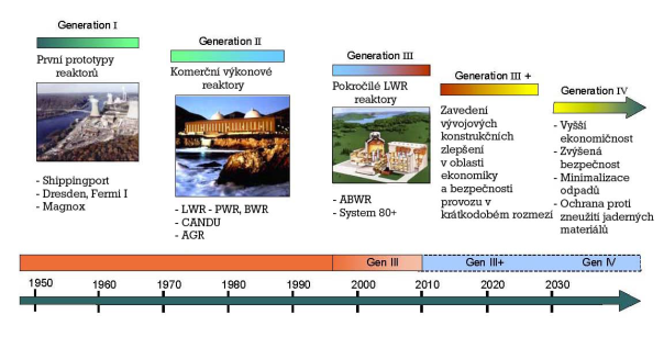 schema - vývoj reaktoru