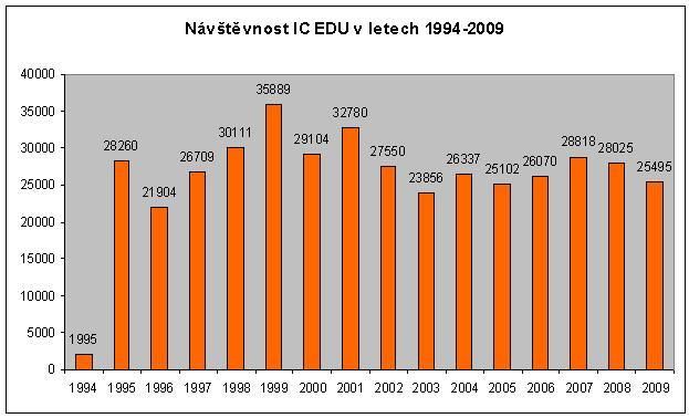 graf návštěvnosti IC EDU