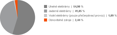 Podíl zdrojů elektřiny použitých pro výrobu elektřiny v roce 2005