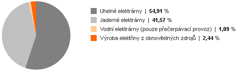 Palivový mix ČEZ Prodej, s.r.o. v roce 2006