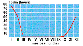 Průměrná doba trvání námrazy v letech 1990 - 1997