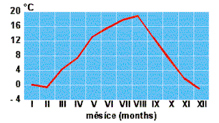Průměrná teplota vzduchu v letech 1990 - 1997