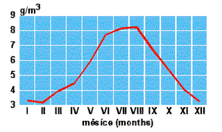 Průměrná absolutní vlhkost v letech 1990 - 1997