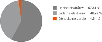 palivový mix ČEZ,&nbsp;a.&nbsp;s.