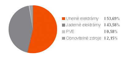palivový mix ČEZ,&nbsp;a.&nbsp;s.