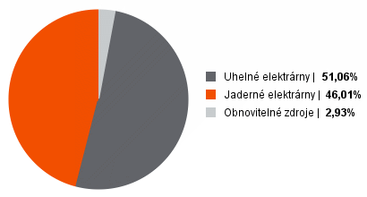 Graf: Palivový mix ČEZ,&nbsp;a.&nbsp;s. v roce 2010