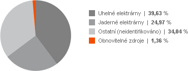 palivový mix ČEZ Prodej, s.r.o.