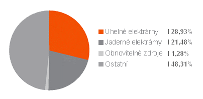 palivový mix ČEZ Prodej, s.r.o.
