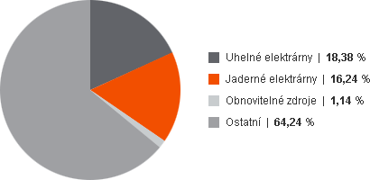 Graf: Palivovž mix ČEZ Prodej, s.r.o. v roce 2009