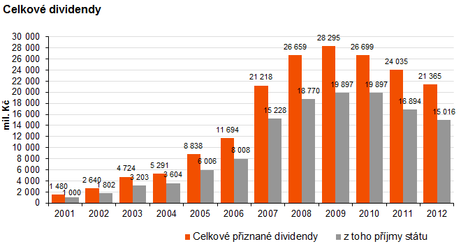 Graf - Celkové dividendy ČEZ,&nbsp;a.&nbsp;s.