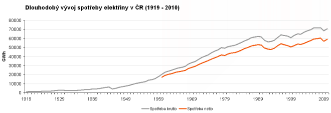 Dlouhodobý vývoj spotřeby elektřiny v ČR Dlouhodobý vývoj spotřeby elektřiny v ČR