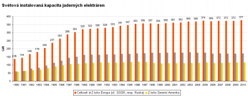Graf - Světová instalovaná kapacita jaderných elektráren