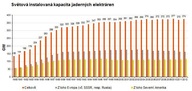 Graf - Světová instalovaná kapacita jaderných elektráren