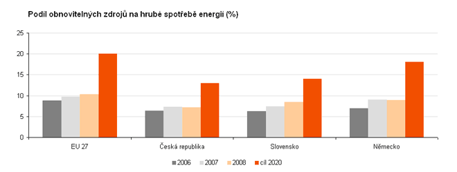 Graf: Podíl obnovitelných zdrojů na hrubé spotřebě energie