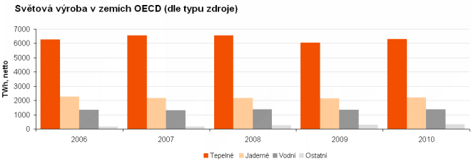 Graf - Struktura výroby elektřiny celosvětově