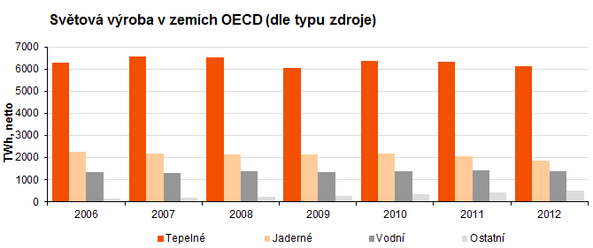 Graf - Struktura výroby elektřiny celosvětově
