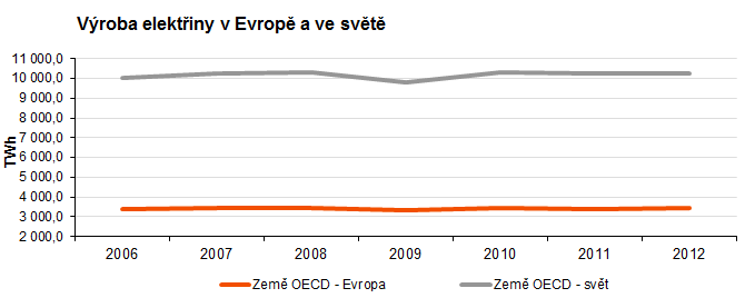 Graf - Výroba elektřiny v Evropě a ve světě