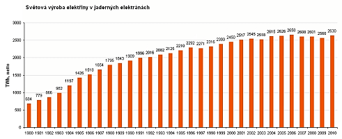 Graf - Světová výroba elektřiny v jaderných elektrárnách