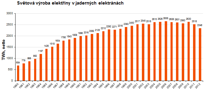 Graf - Světová výroba elektřiny v jaderných elektrárnách