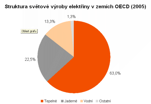 Graf - Struktura světové výroby elektřiny v zemích OECD (2005)