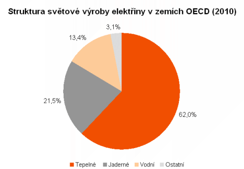Graf - Struktura světové výroby elektřiny v zemích OECD (2010)