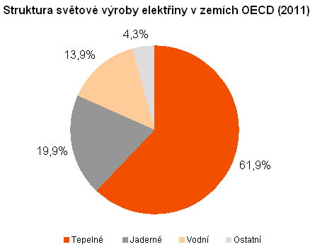 Graf - Struktura světové výroby elektřiny v zemích OECD (2010)