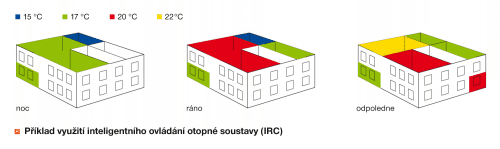 Ovládání otopné soustavy