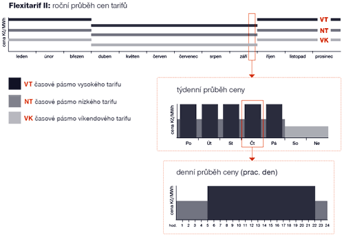 Flexitarif II: roční průběh cen tarifů