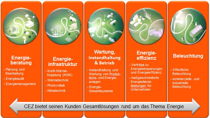 ESCO Kompetenzen