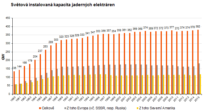 Graf - Světová instalovaná kapacita jaderných elektráren