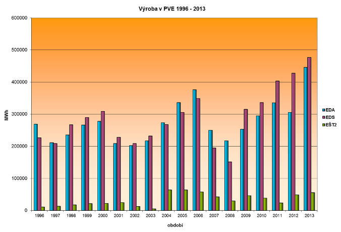 graf - rekord PVE 2013