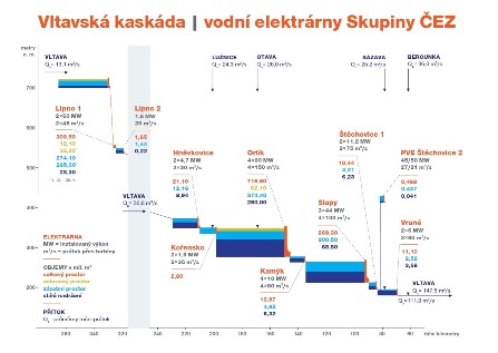 Vltavská kaskáda