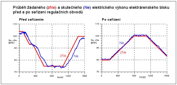 Graf snižování