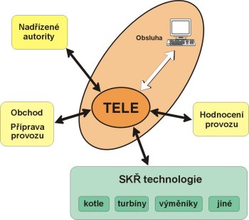 Terminál energetického objektu