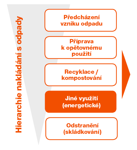 Hierarchie nakládání s odpady