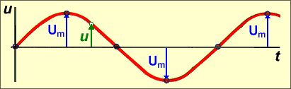 Sinusoida