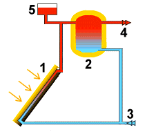 Solrn systm jednookruhov