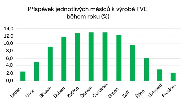 Lze vyrábět bezemisní energii i za zhoršeného počasí? - ČEZ Obnovitelné zdroje fotovoltaické elektrárny