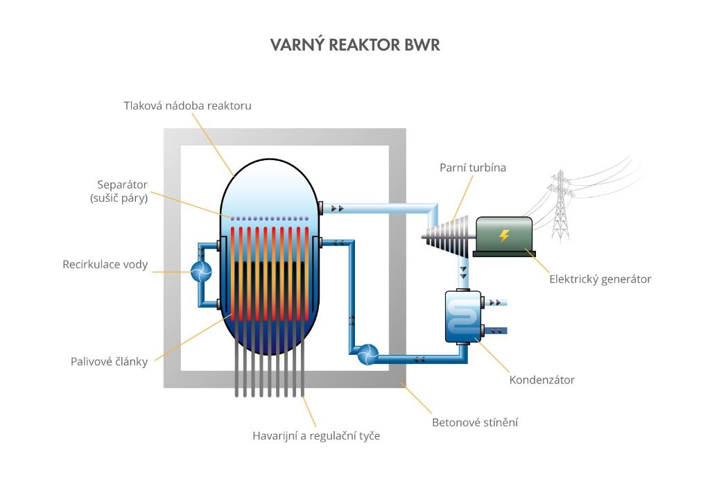 Reaktor BWR; zdroj: ČEZ, encyklopedie energetiky