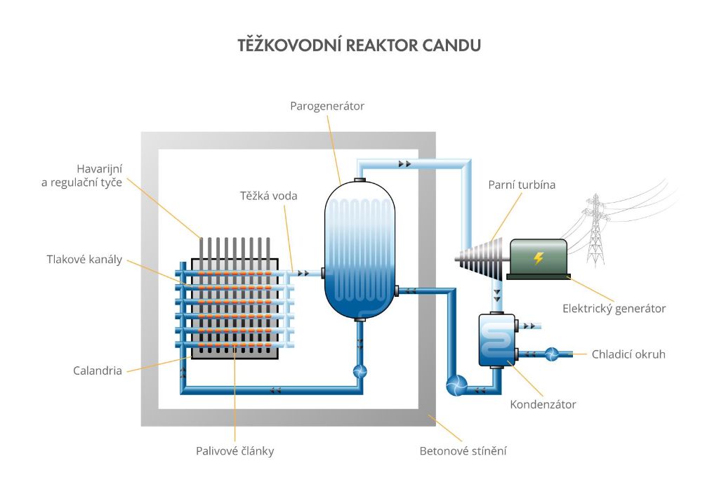 Reaktor CANDU; zdroj: ČEZ, encyklopedie energetiky
