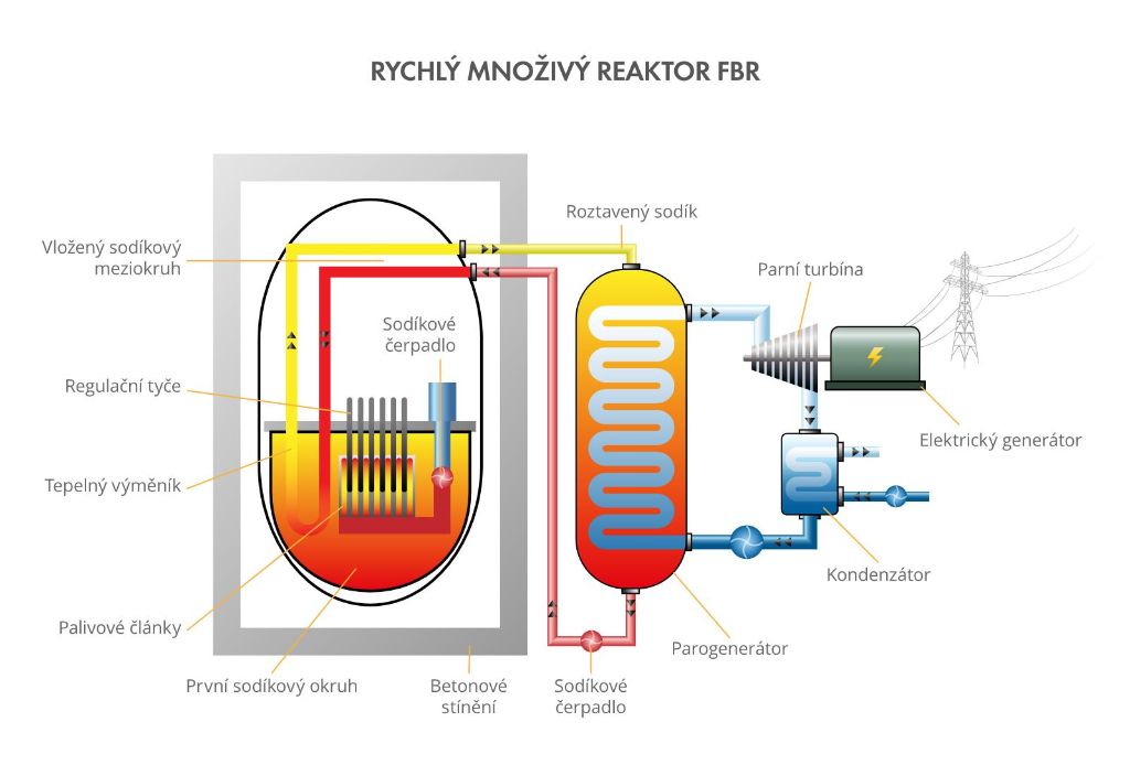 Reaktor FBR; zdroj: ČEZ, encyklopedie energetiky