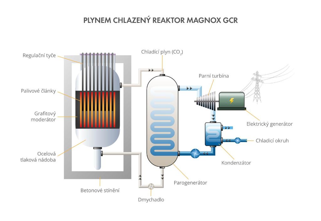Reaktor MAGNOX; zdroj: ČEZ, encyklopedie energetiky