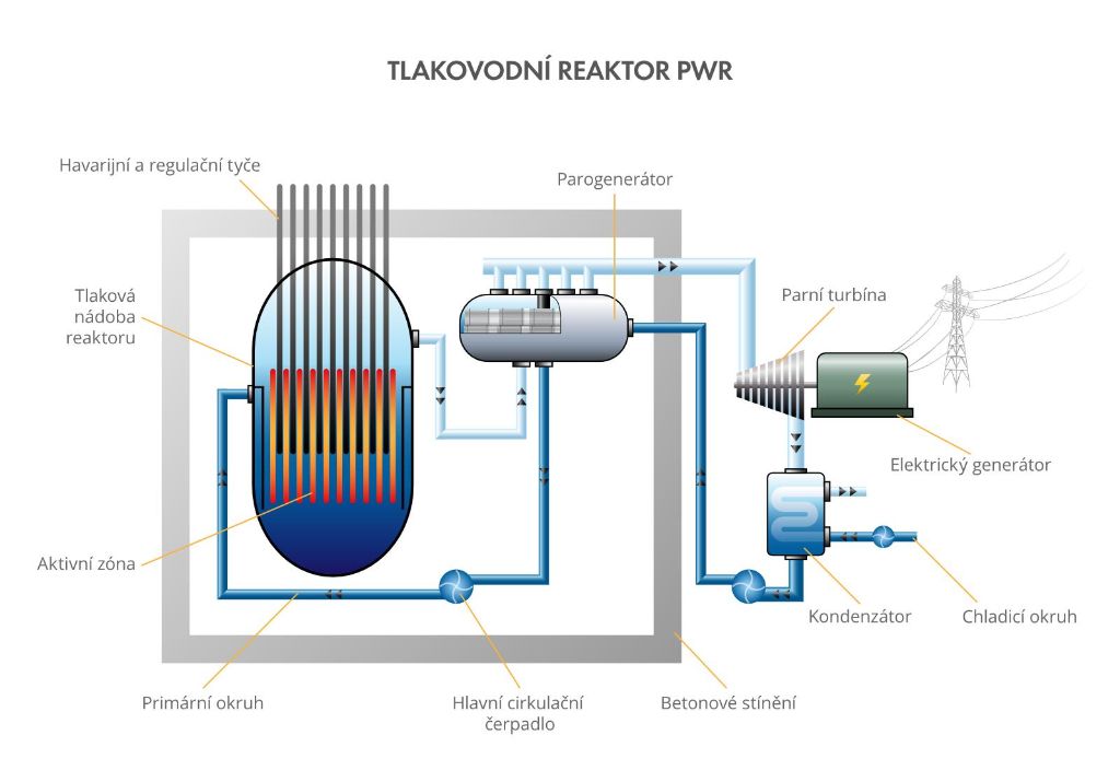 Reaktor PWR (VVER); zdroj: ČEZ, encyklopedie energetiky