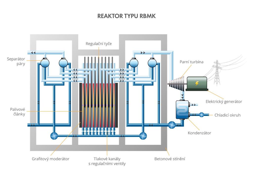 Reaktor RBMK; zdroj: ČEZ, encyklopedie energetiky
