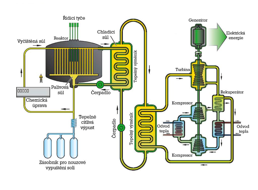 Reaktor využívající roztavené soli (MSR – Molten Salt Reactor)