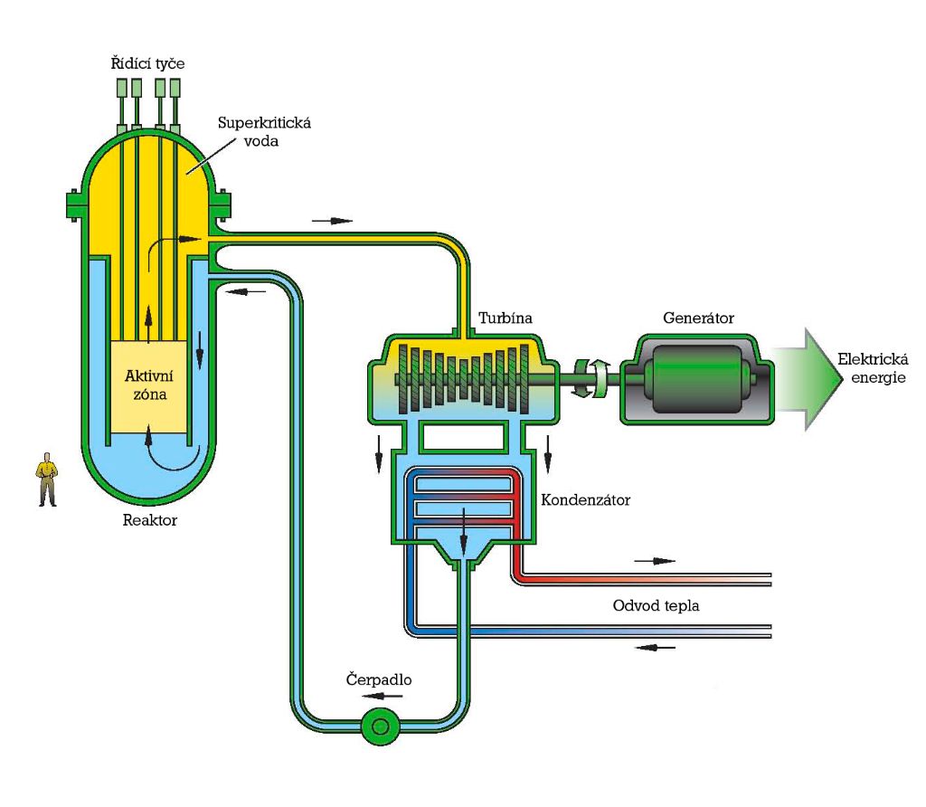Reaktor využívající vodu v superkritické fázi (SCWR – SuperCritical Water Reactor)