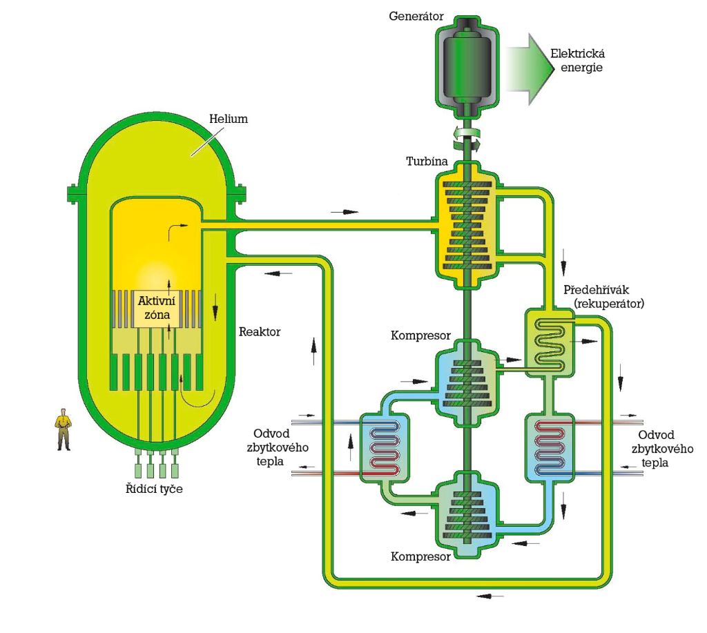 Rychlý reaktor chlazený plynem (GFR – Gas-Cooled Fast Reactor) Rychlý reaktor chlazený plynem (GFR – Gas-Cooled Fast Reactor) 